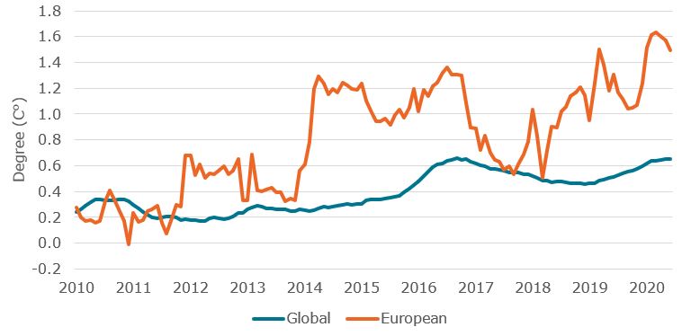 Twelve-month average surface air temperature anomalies