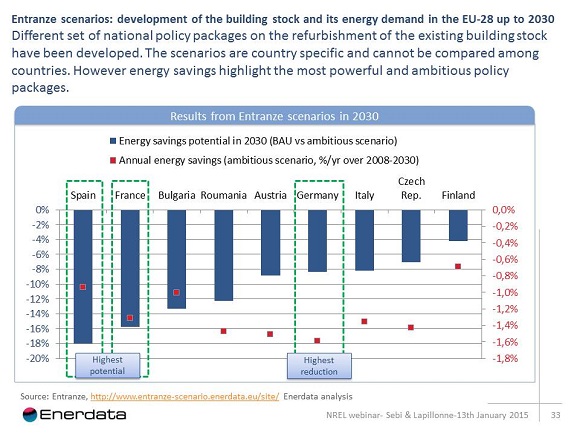 2030 results from entranze scenarios