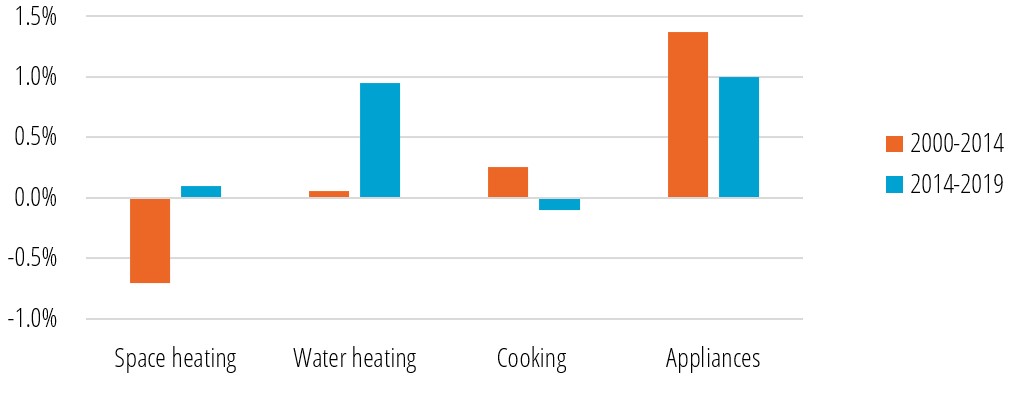 Annual growth rate of energy consumption by end-use