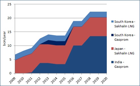 Asian LNG signed supply contracts with Gazprom