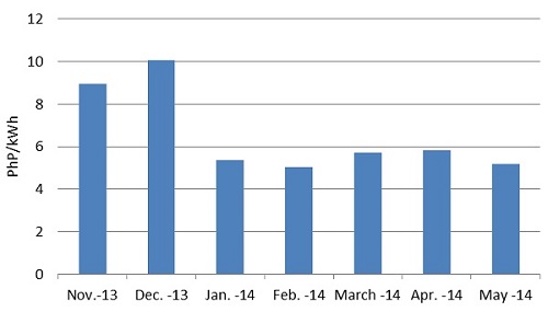 Average Generation Cost (PhP/kWh)