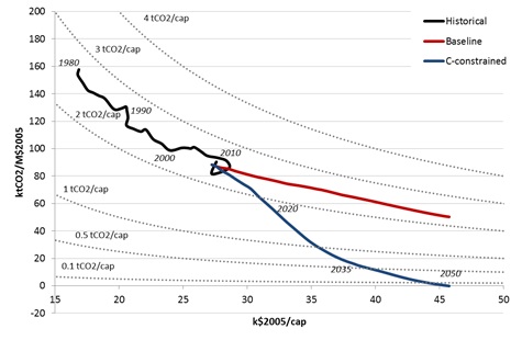Carbon intensity of the power sector, EU-27, 1980-2050