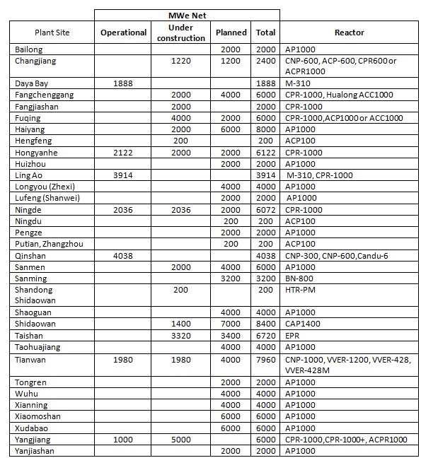  China Nuclear Plants in operation, under construction and planned