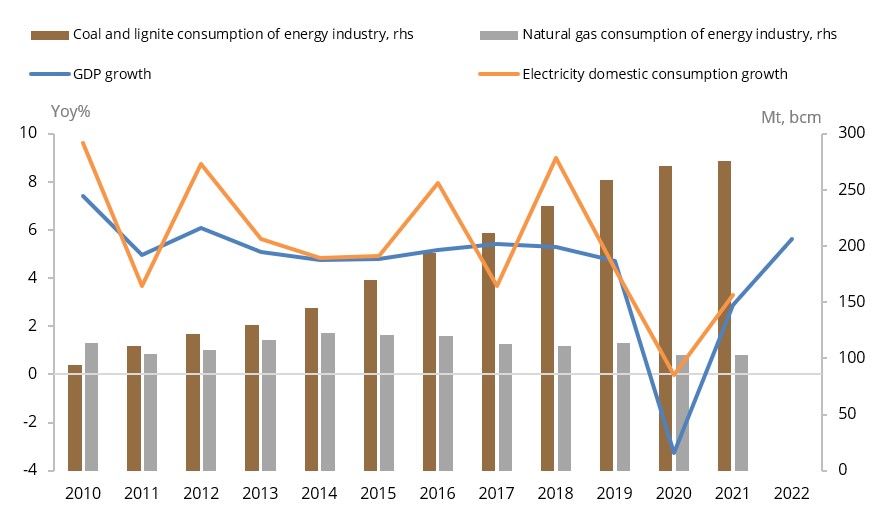 Coal consumption is still growing to feed the energy demand