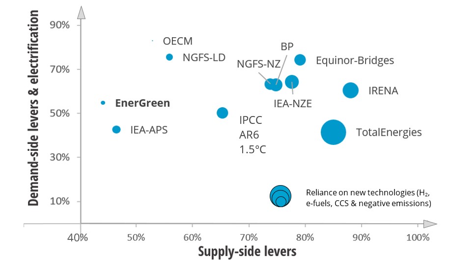 comparison of global decarbonisation pathways