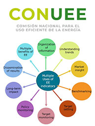 CONUEE Energy Efficiency Indicators
