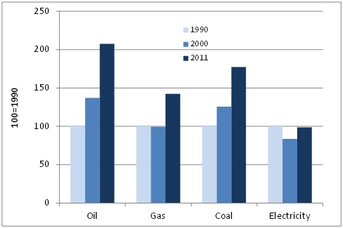 Energy prices for housing in European Union