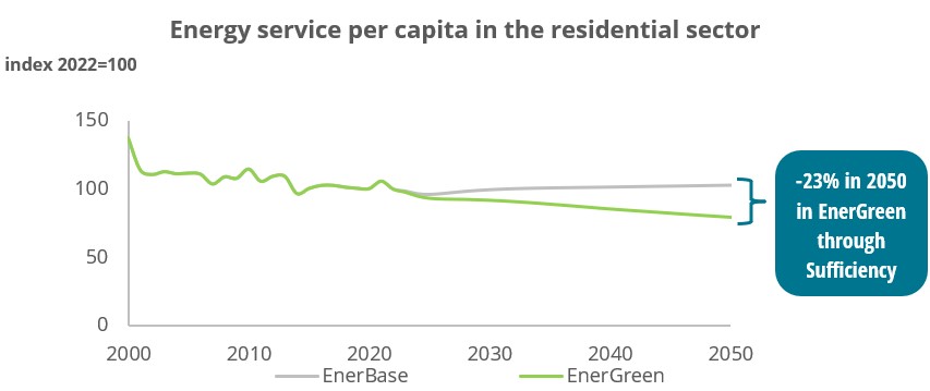 Energy service per capita in the Residential sector for EU27