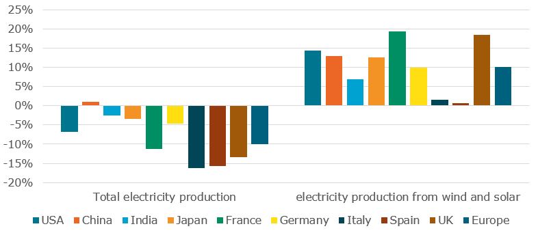 Estimated evolution of total and wind+solar power generation in major G20 countries in 2020