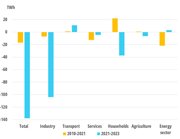 Electricity consumption variation by sector (EU)