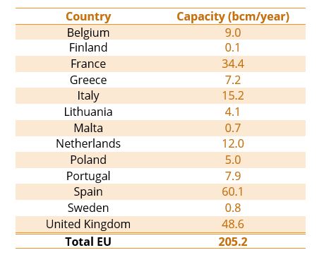 EU regasification capacities in 2018