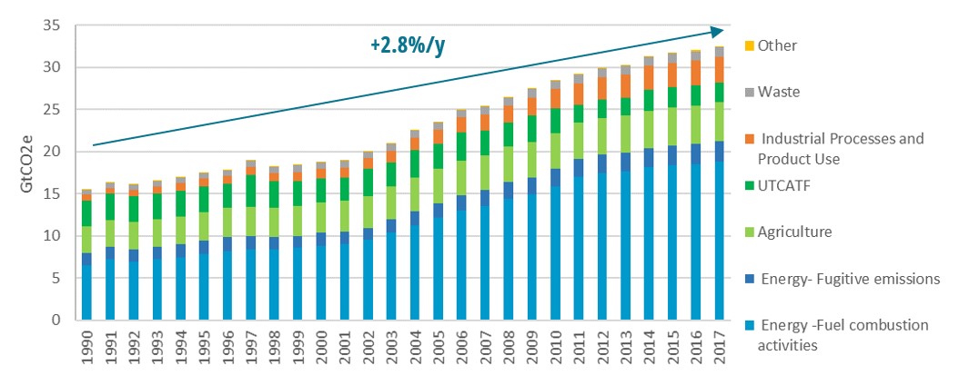 Evolution of GHG emissions in Non Annex I countries
