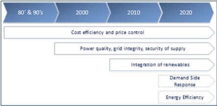 Evolution of network regulation objectives