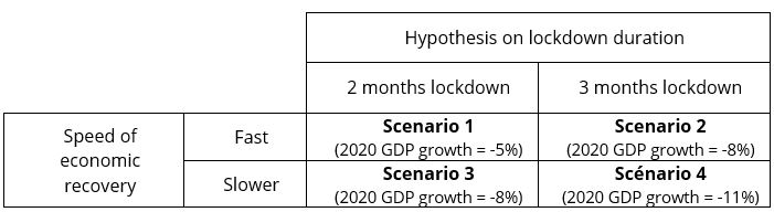 Covid 19 GDP shock scenarios