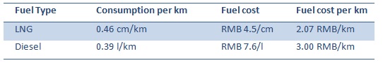 Fuel cost per km for LNG and Diesel vehicle