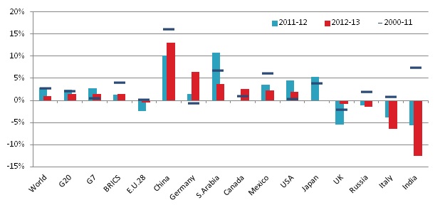 Gas demand growth in the G20 major countries (%/year)
