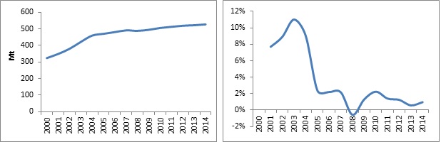 Growth in Russian liquids output
