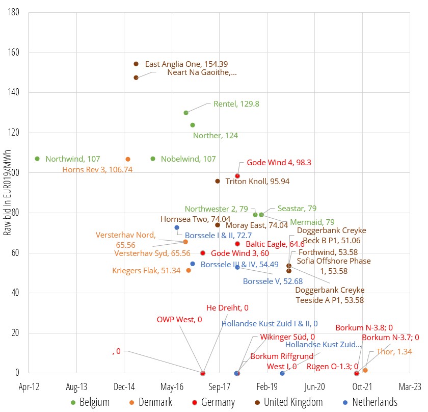 Historical auction results