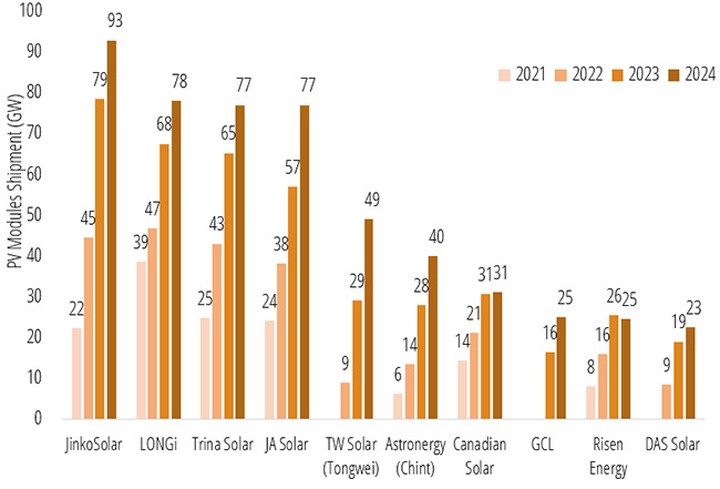 Historical Modules Shipments