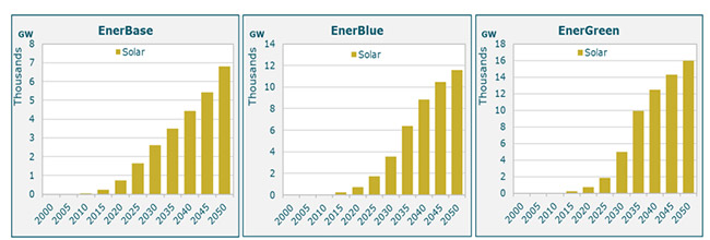 Scenarios of Installed Solar PV Capacity