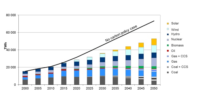 interactions oil co2 markets