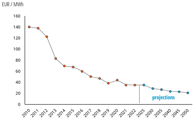 LCOE of utility-scale solar PV in Europe