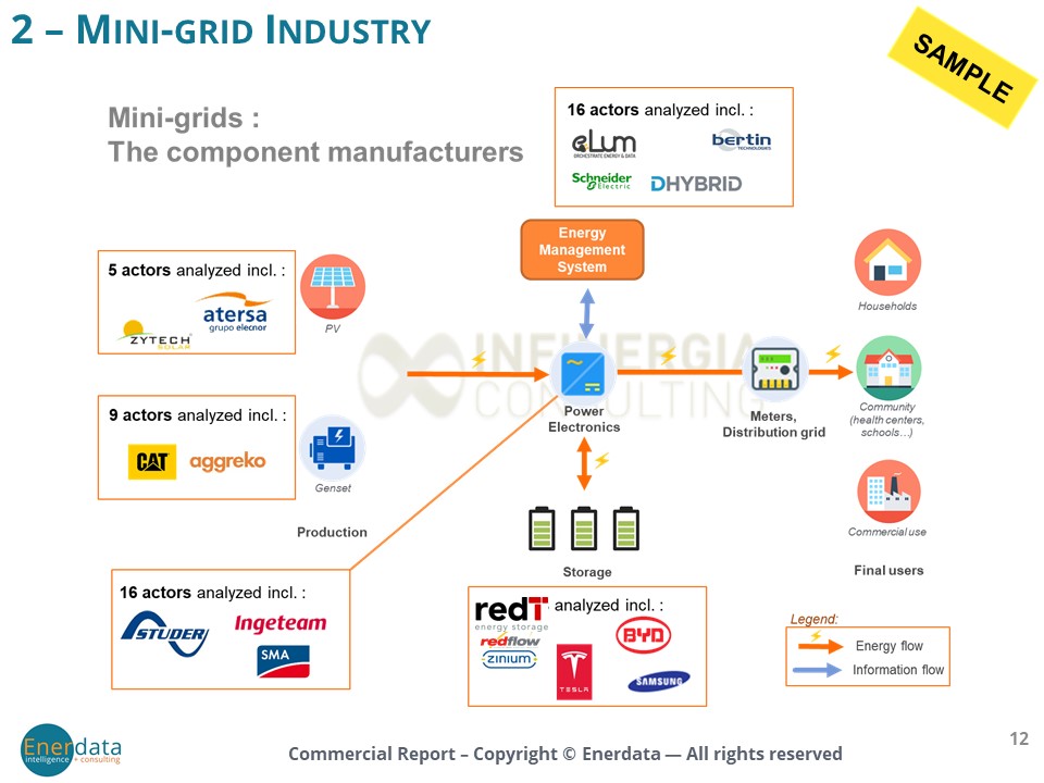 Components manufacturers Mini grids