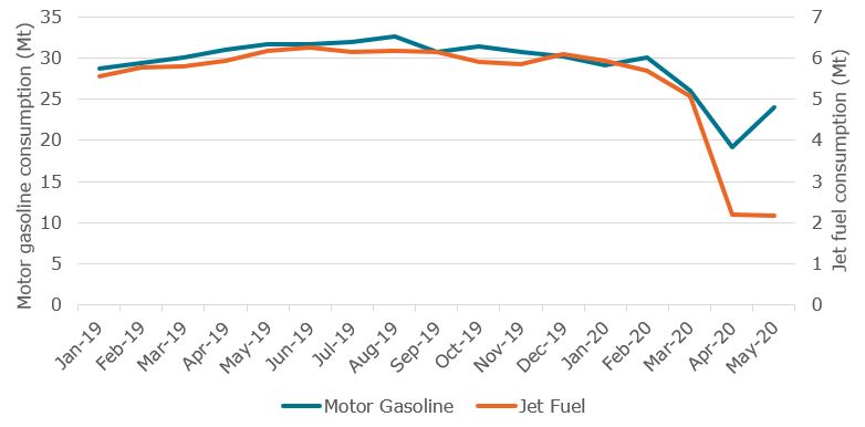 Monthly jet fuel aviation consumption in the USA