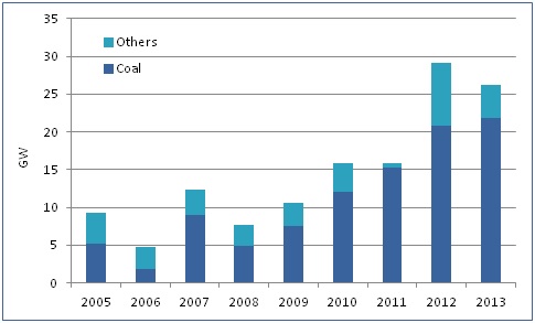 New installed power capacity in India
