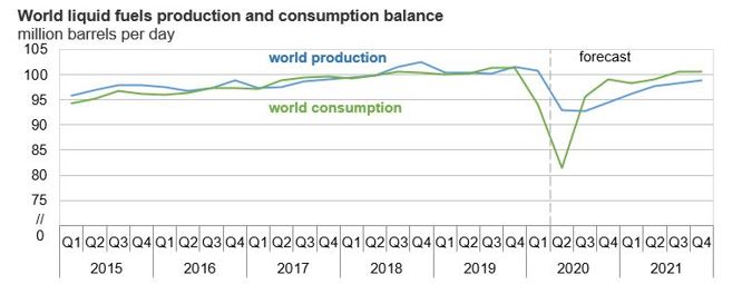 Oil supply and demand