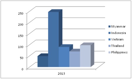 Population per country in 2013 (in 1000)