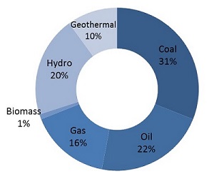 Power capacity in 2013