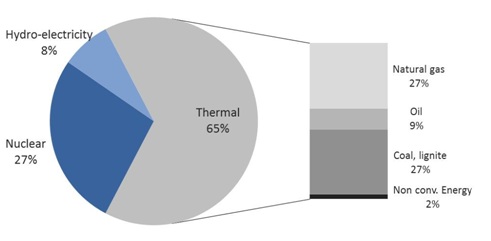 Power generation in Japan