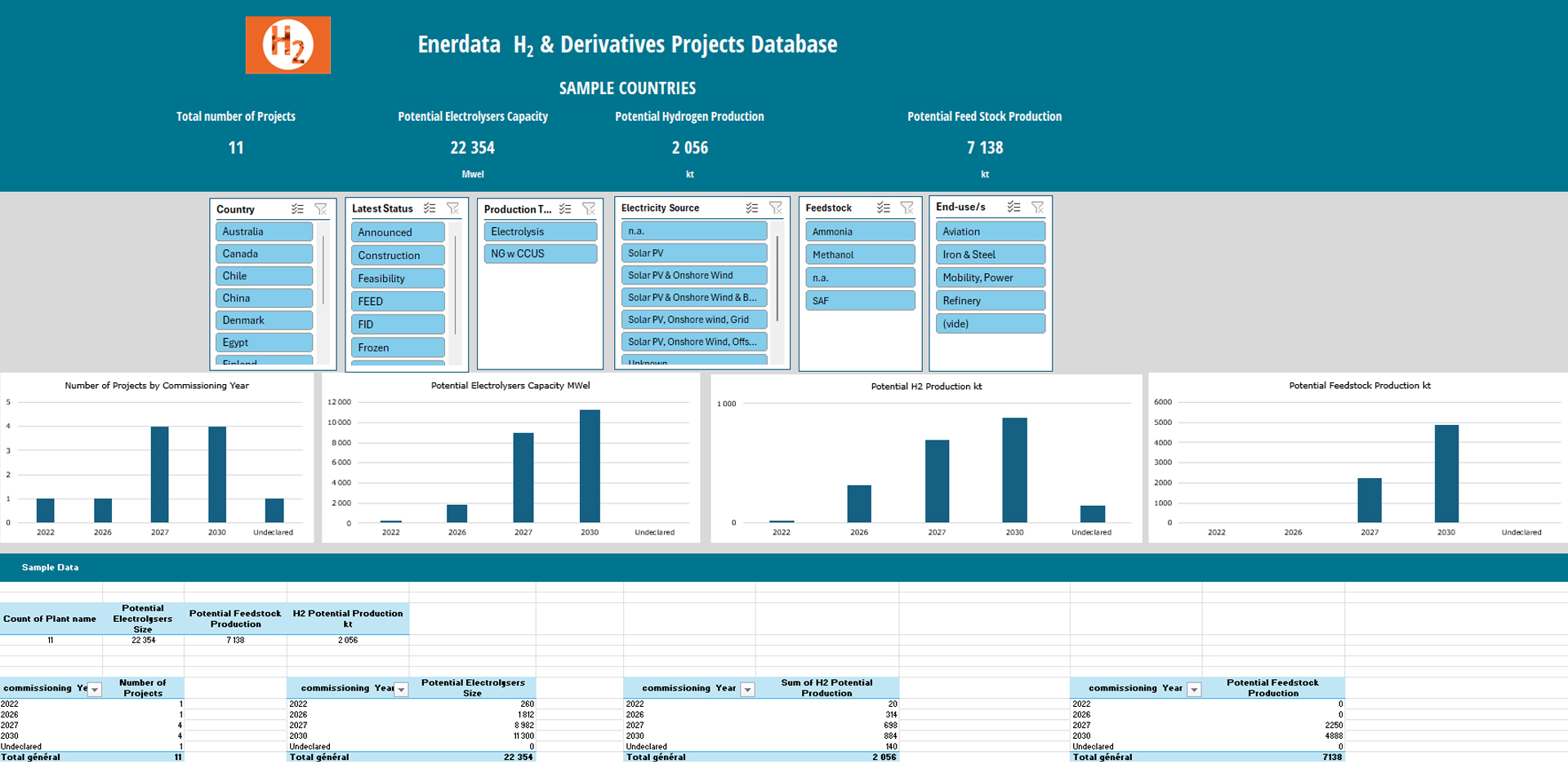 H2 projects database - sample countries