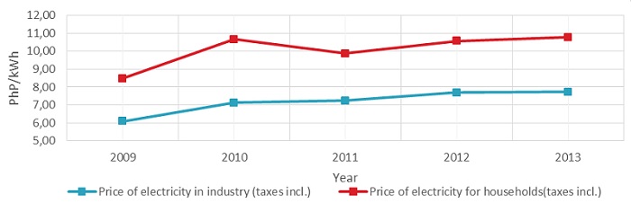 Price of electricity (taxes incl.)