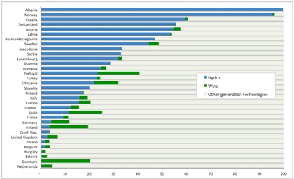 Share of hydro and wind in total electricity generation (in %)