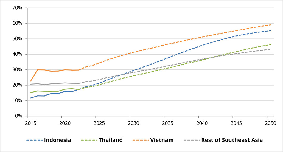 Share of electricity in final energy consumption – EnerGreen scenario