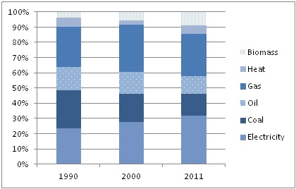 Share of electricity in industrial energy consumption