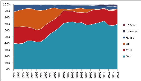 Share of energies in Thailand’s power mix