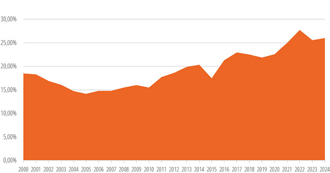 Share of renewables in the power mix of ASEAN region