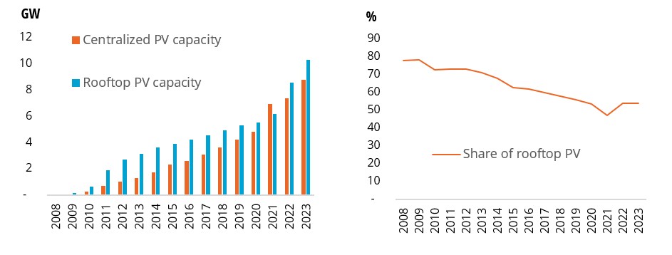 Solar PV capacity in France