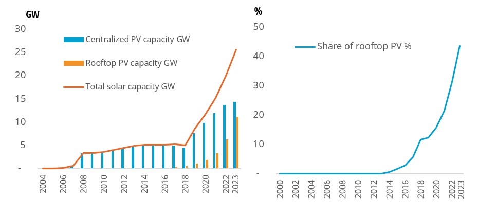 Solar PV capacity in Spain
