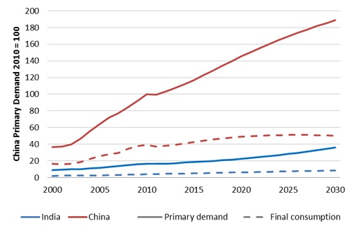 Solid Fuels Primary <!--amp--> Final Demand