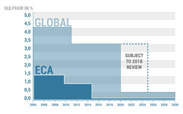 Sulphur Emissions