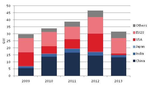 Wind new installed capacities in the world in 2013