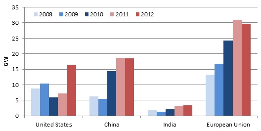 wind and solar new power generation capacity