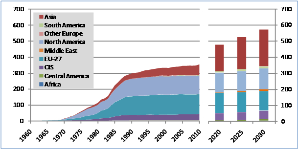 World Nuclear Capacity