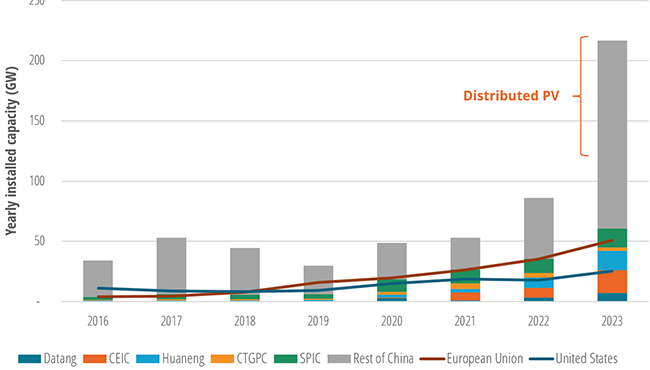 installed solar capacity
