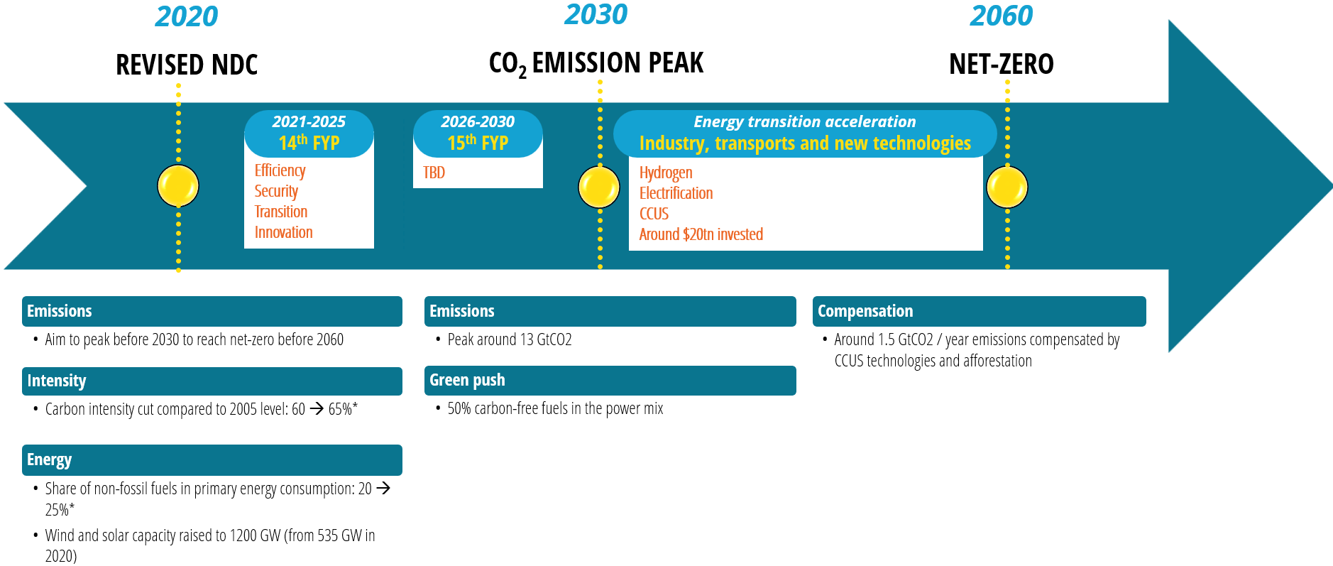 China roadmap to carbon netrality