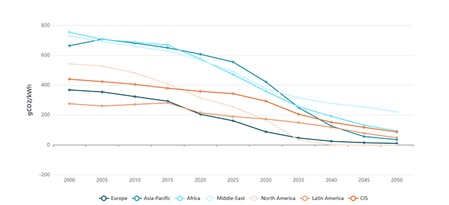 CO2 intensity of electricity generation